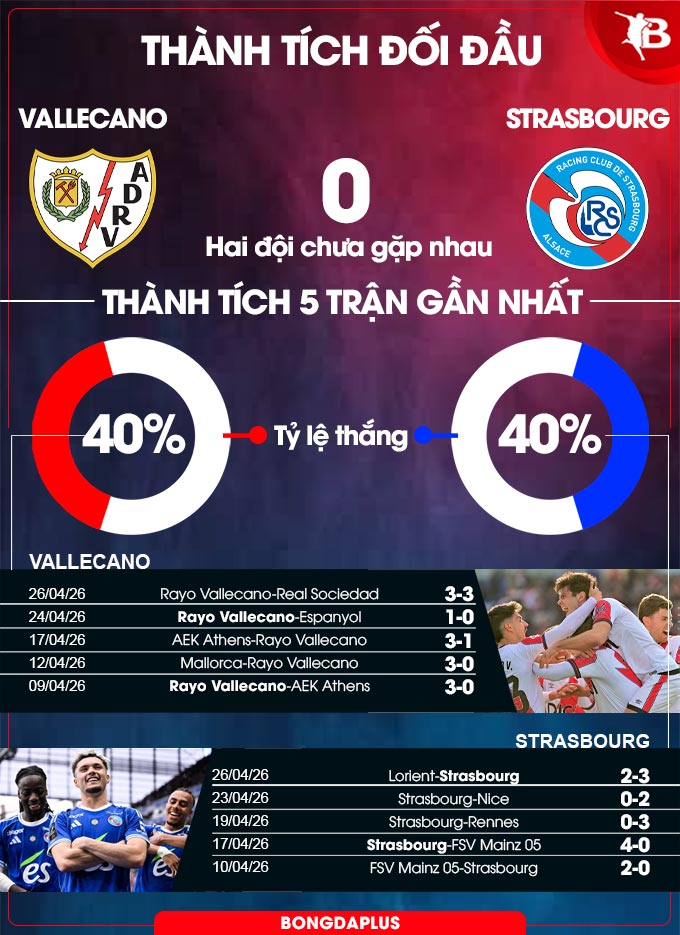 Thành tích đối đầu Rayo Vallecano vs Strasbourg
