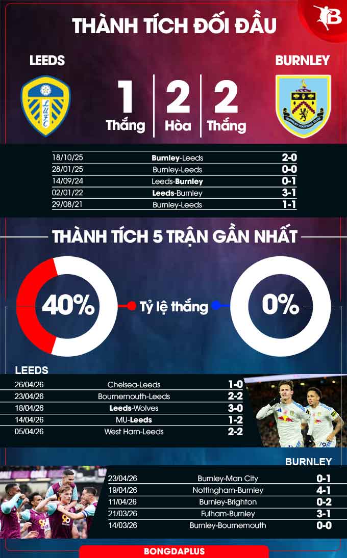 Leeds vs Burnley
