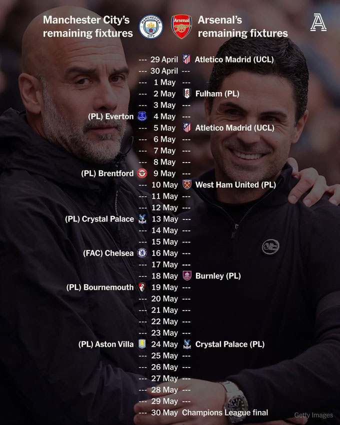 Lịch thi đấu còn lại của Man City và Arsenal - Ảnh: The Athletic