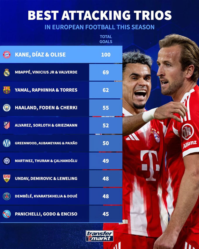 Không bộ ba nào ở châu Âu nguy hiểm như bộ ba của Bayern - Ảnh: Transfermarkt