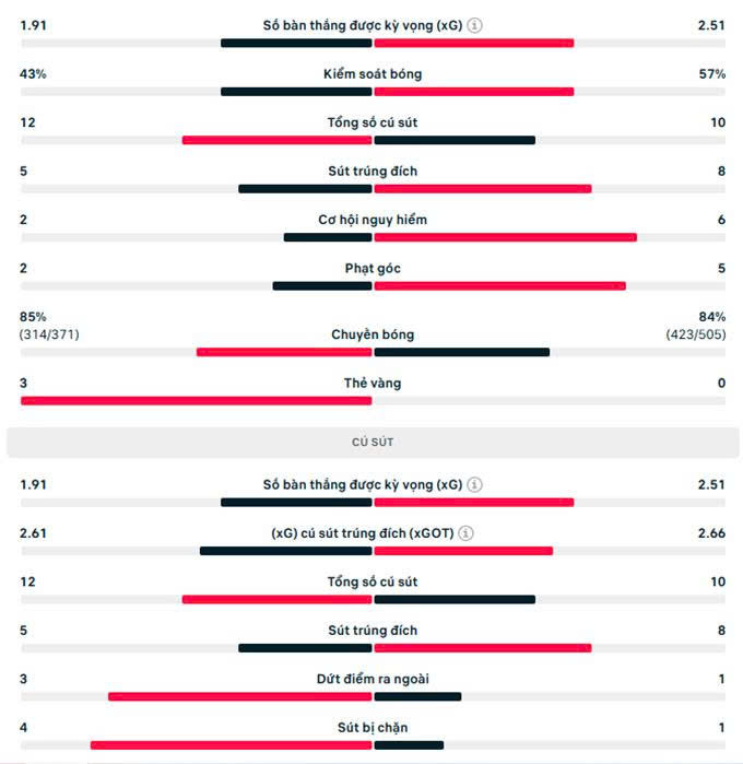 Thống kê sau trận bán kết PSG vs Bayern