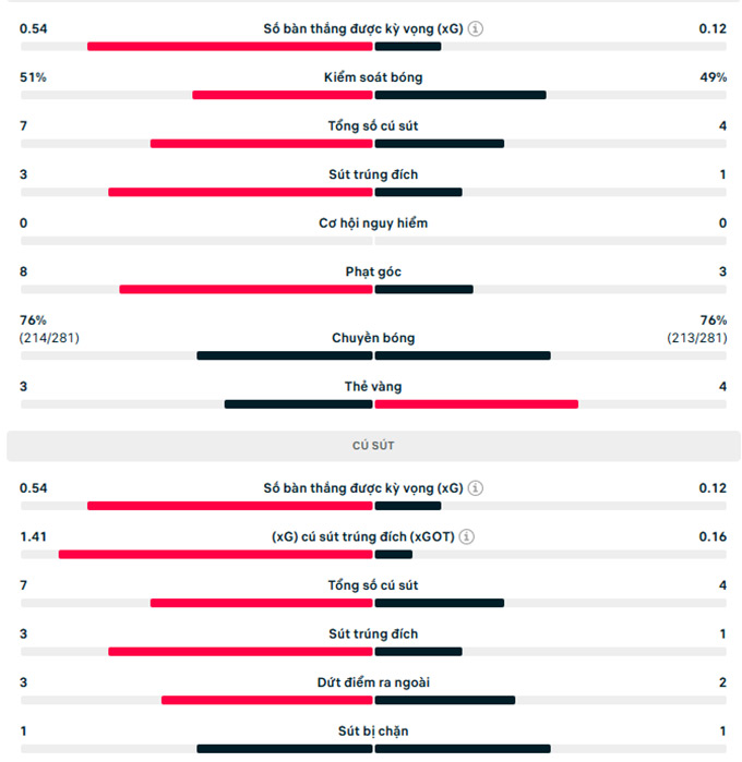 Thông số trận đấu