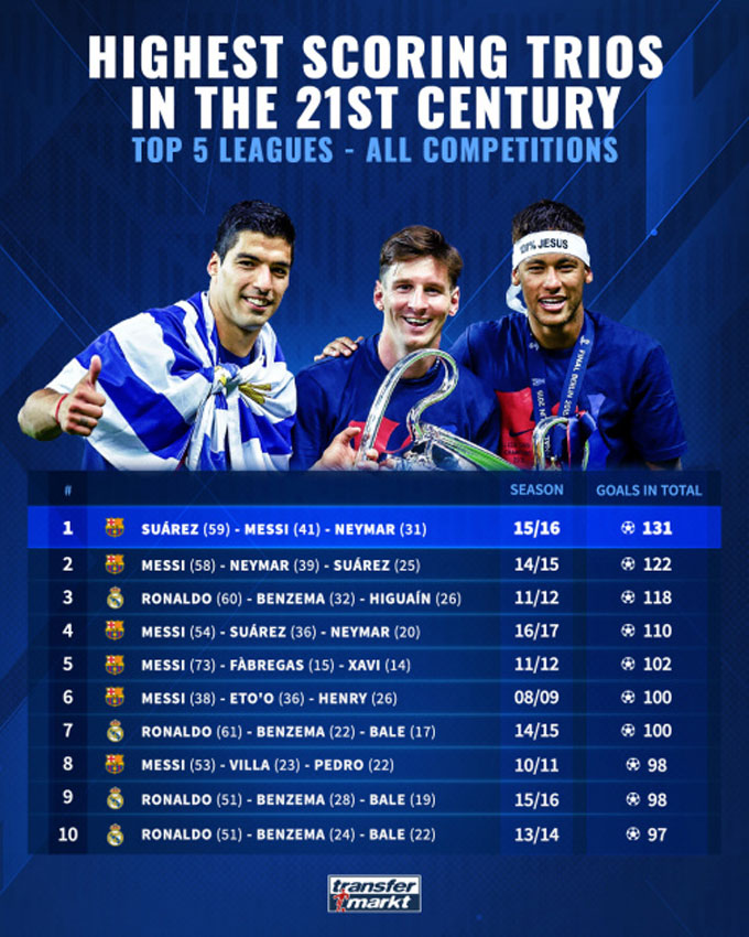 Top 10 bộ ba ghi nhiều bàn nhất từ đầu thế kỷ 21, chưa tính bộ ba của Bayern mùa này - Ảnh: Transfermarkt