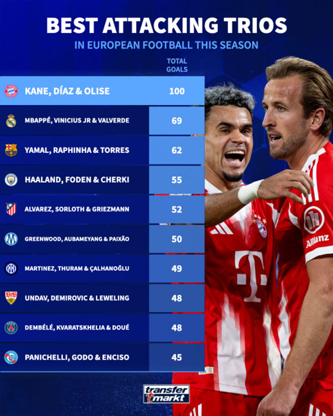Bộ ba của Bayern đã cán mốc 100 bàn mùa này, điều chưa bộ ba nào ở châu Âu hiện tại làm được - Ảnh: Transfermarkt