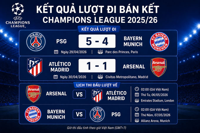 Sau lượt đi, hai cặp bán kết Champions League vẫn chưa ngã ngũ - Ảnh: AI