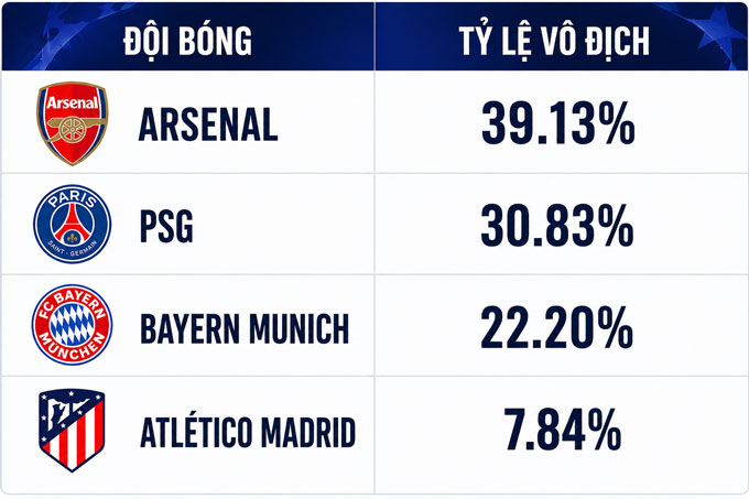Dự đoán của Opta về khả năng vô địch của các đội