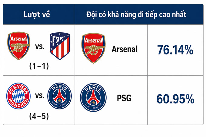 Dự đoán của Opta về khả năng vào chung kết của các đội