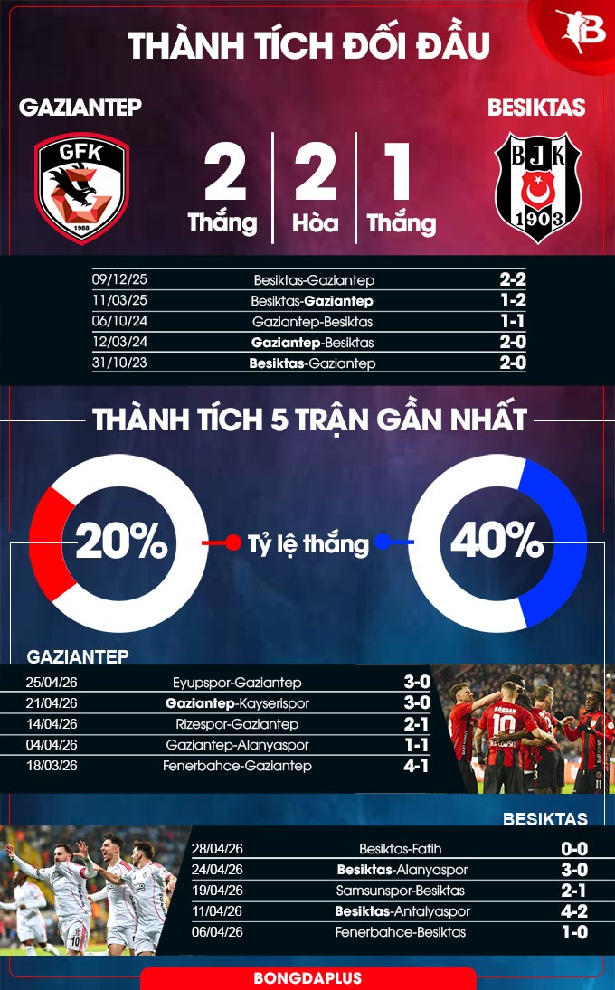 Thành tích đối đầu Gaziantep vs Besiktas