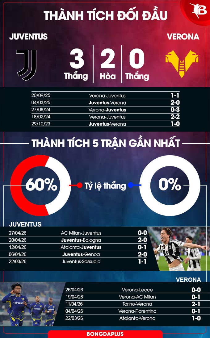 Juventus vs Verona