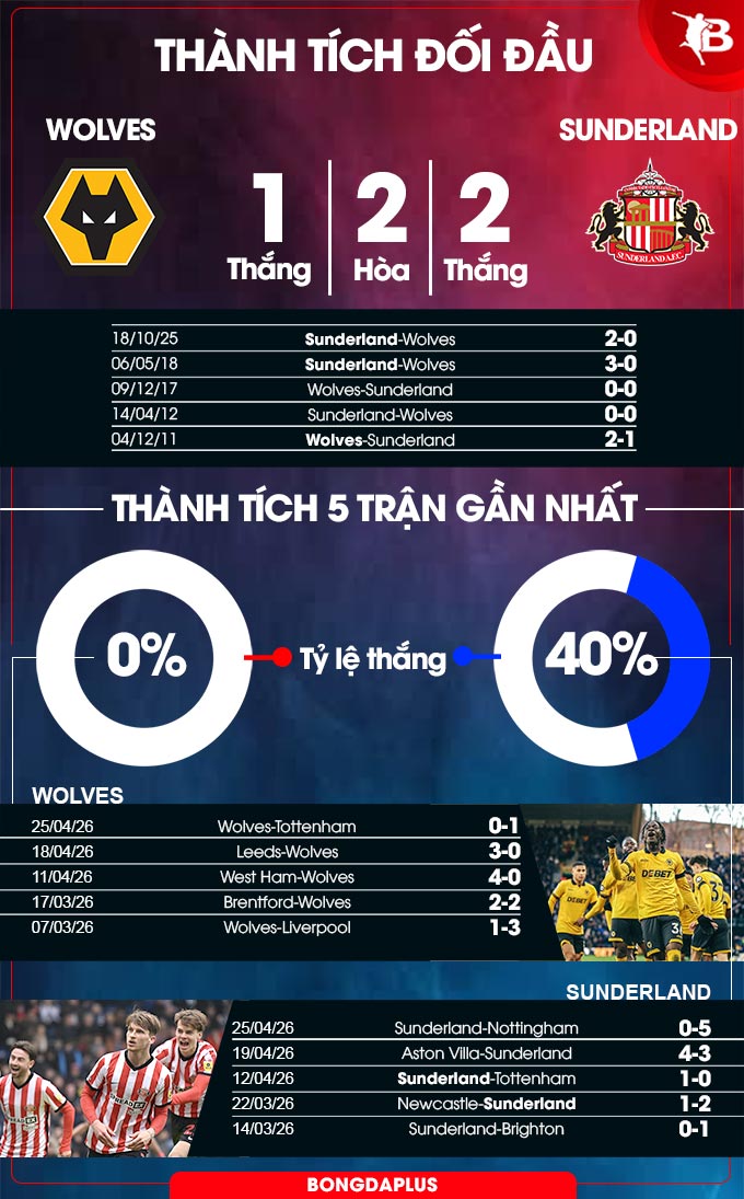 Wolves vs Sunderland
