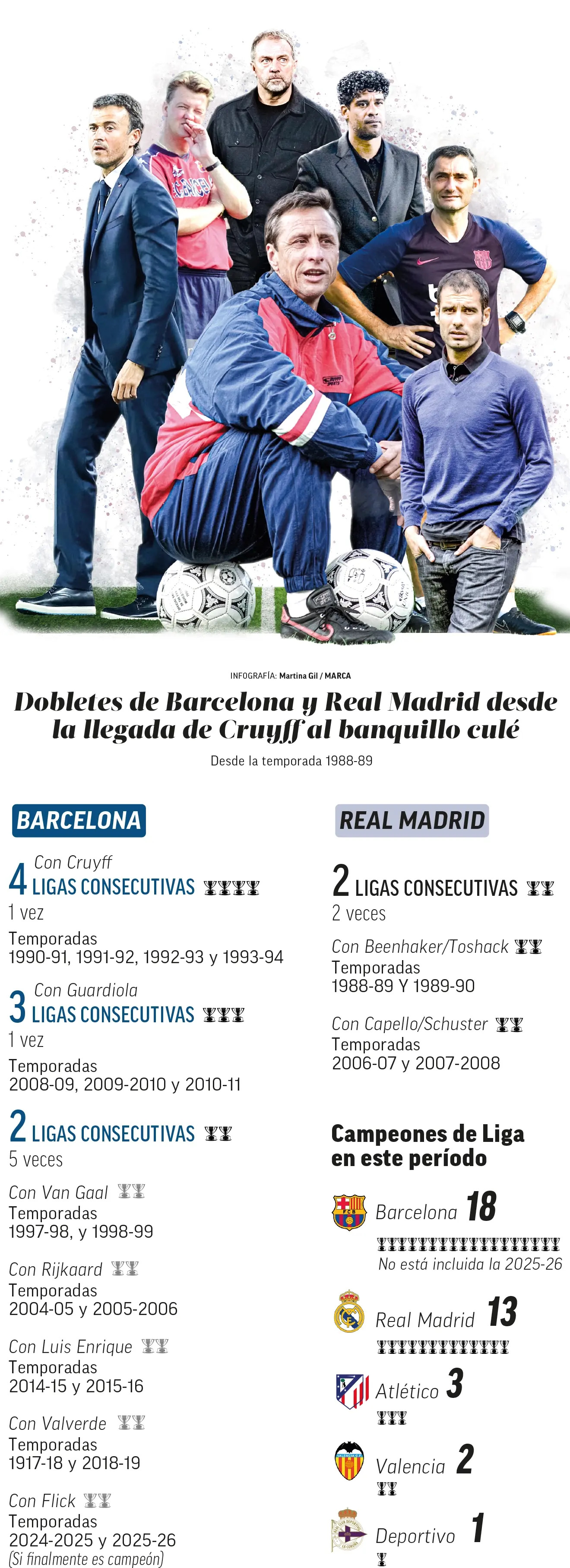 7 cú đúp vô địch La Liga trong các thời HLV của Barca tính từ Johan Cruyff đến Louis van Gaal, Frank Rijkaard, Luis Enrique, Valverde và Flick 
