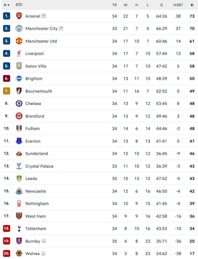 BXH Premier League hiện tại