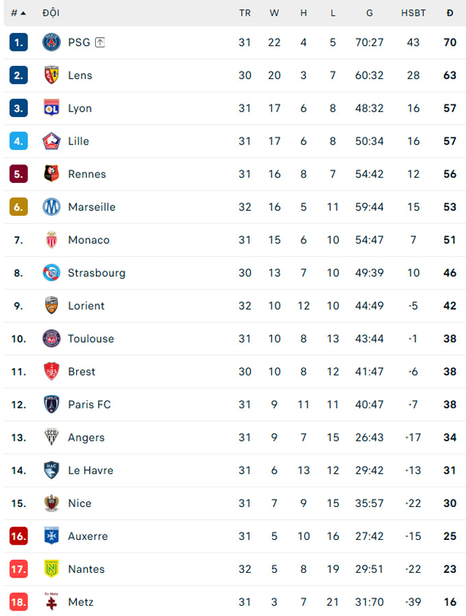 BXH Ligue 1 hiện tại