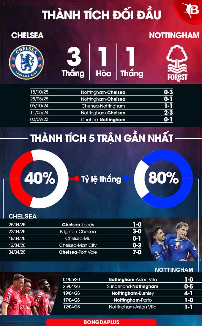 Thành tích đối đầu Chelsea vs Nottingham