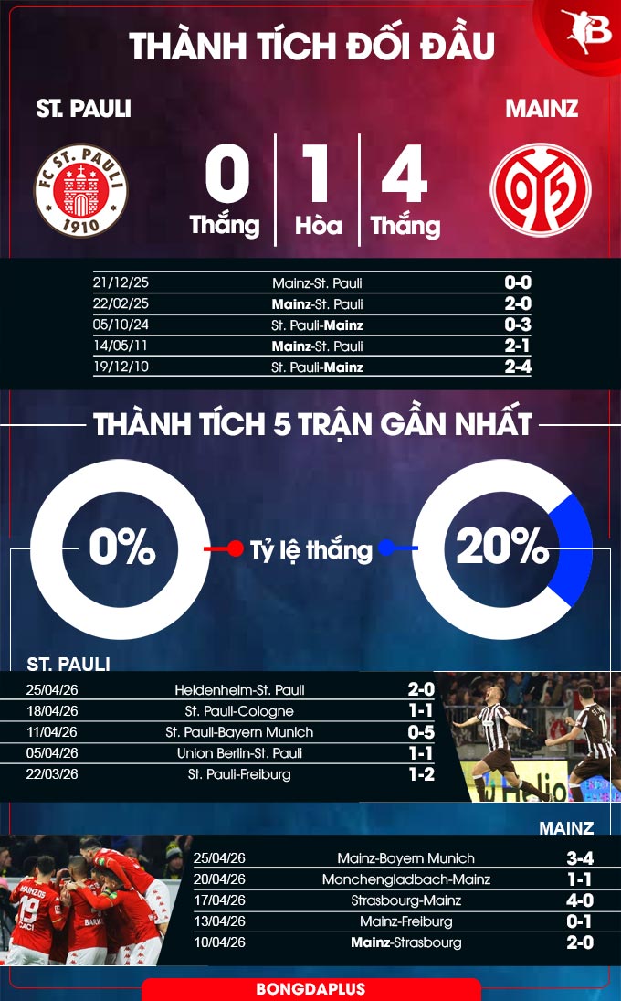St. Pauli vs Mainz 
