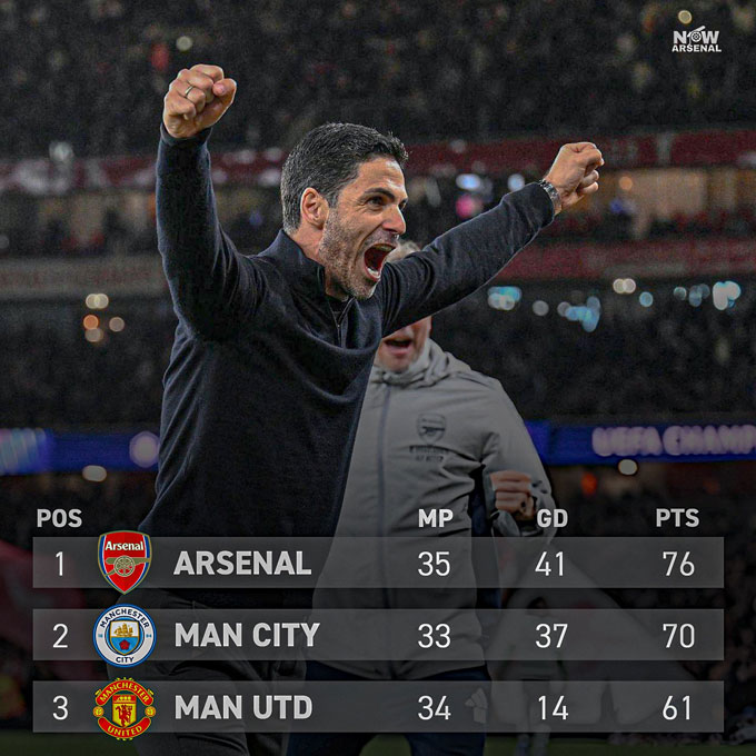 Arsenal hiện đang hơn Man City 6 điểm - Ảnh: now.arsenal