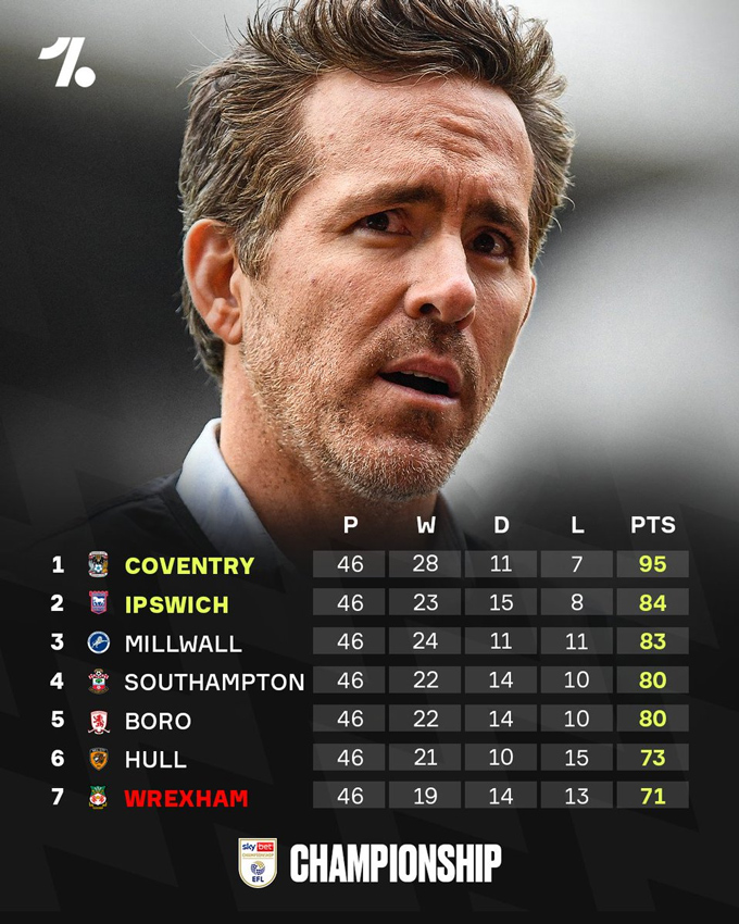 Wrexham lỡ suất đá play-off khi chỉ đứng thứ 7 chung cuộc - Ảnh: OneFootball