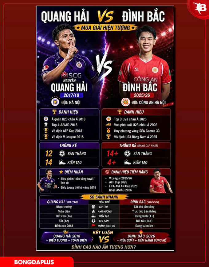 So sánh Quang Hải ở năm 2018 và Đình Bắc của năm 2026 