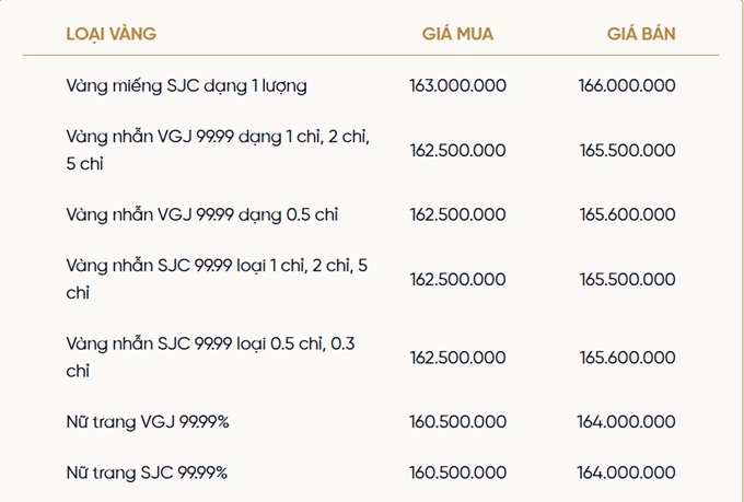 Giá vàng hôm nay 4/5: SJC neo đỉnh 166 triệu đồng