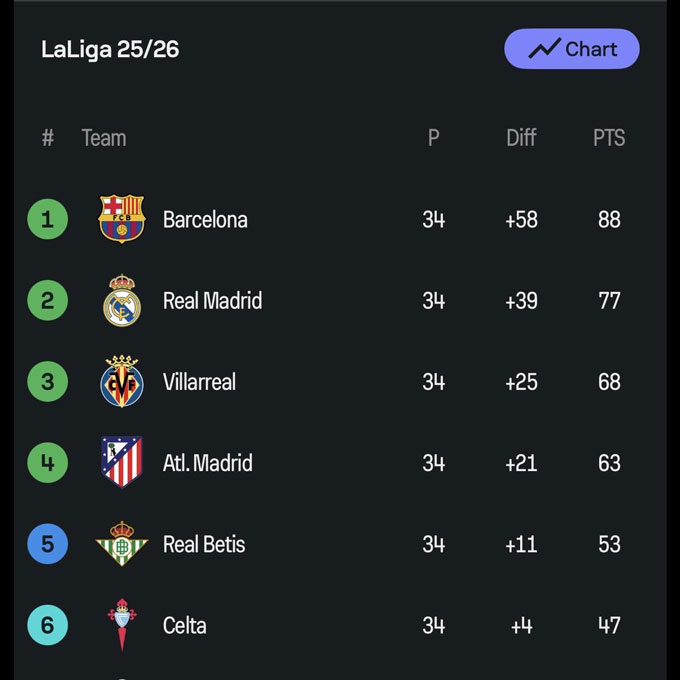 Barca vẫn đang hơn Real 11 điểm - Ảnh: Barça Universal