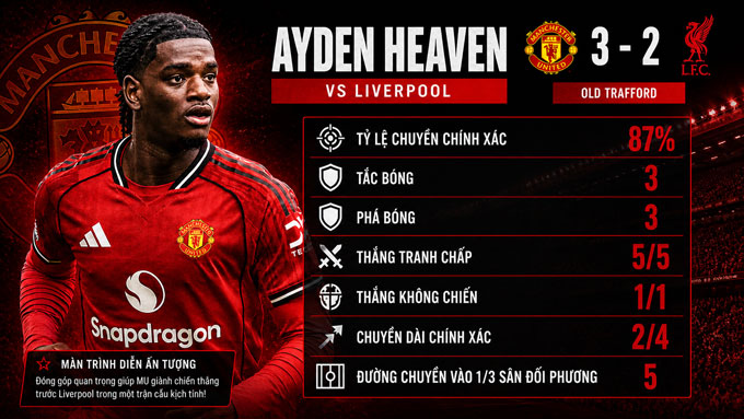 Thống kê ấn tượng của Heaven ở trận MU thắng Liverpool