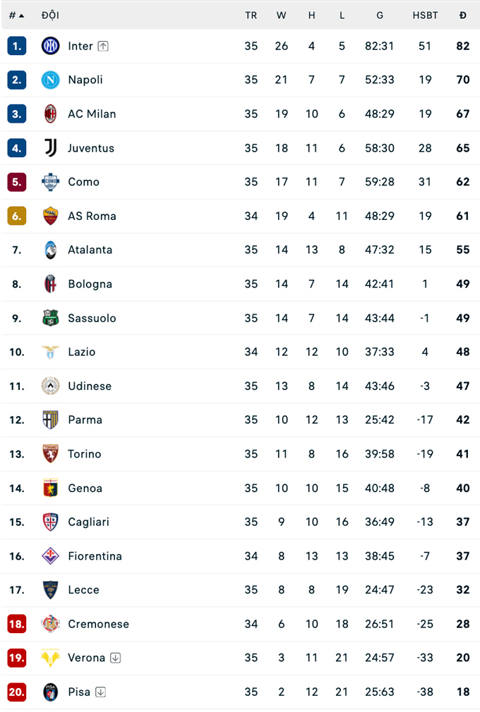 BXH Serie A 2025/26