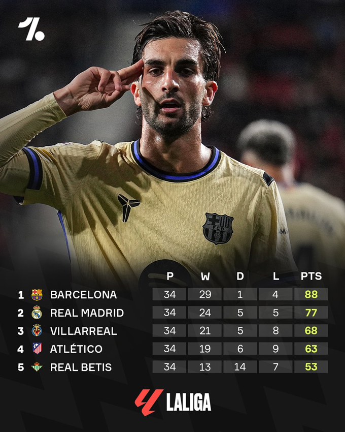 Barca vẫn hơn Real 11 điểm khi mùa giải chỉ còn 4 vòng đấu nữa - Ảnh: OneFootball