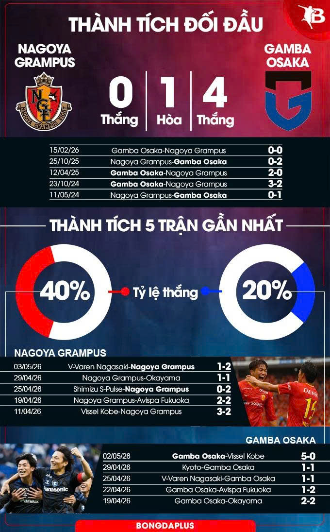 Thành tích đối đầu Nagoya Grampus vs Gamba Osaka