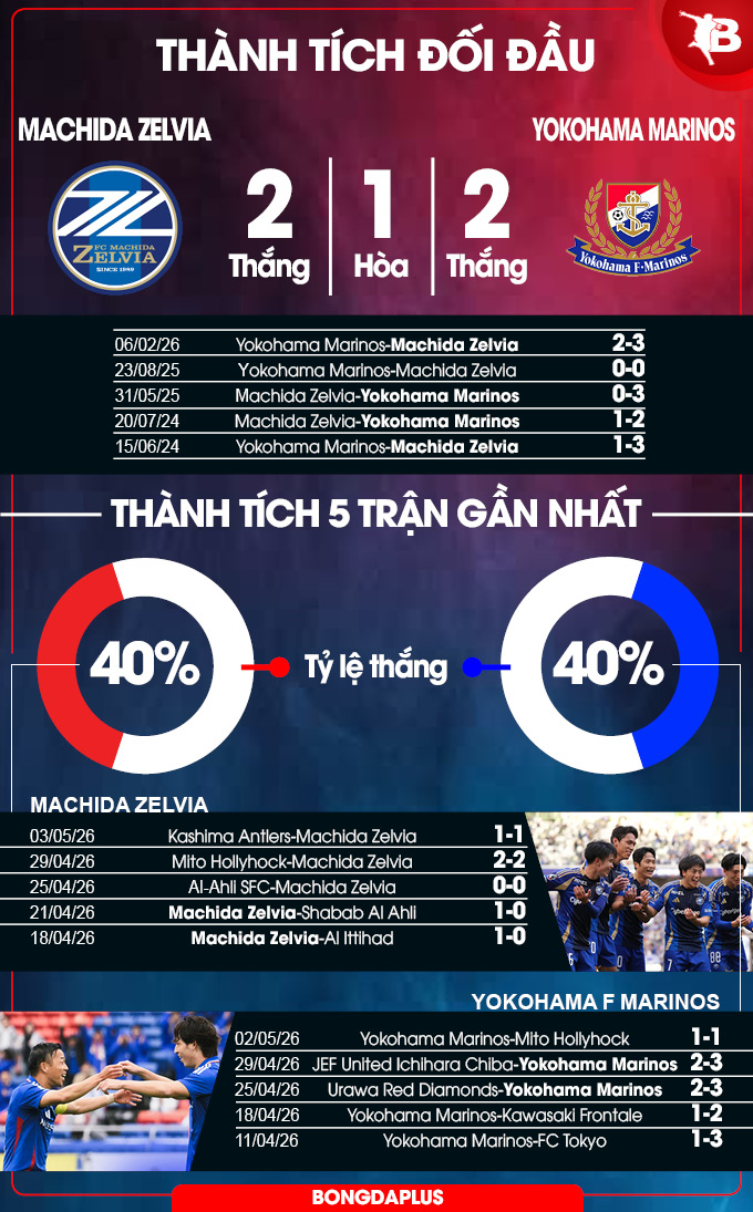 Thành tích đối đầu Machida Zelvia vs Yokohama Marinos