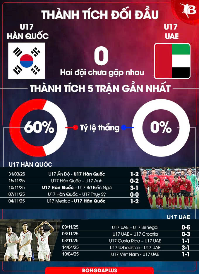 Thành tích đối đầu U17 Hàn Quốc vs U17 UAE