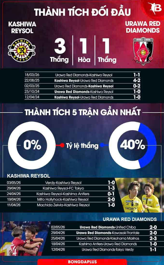 Thành tích đối đầu Kashiwa Reysol vs Urawa Red Diamonds