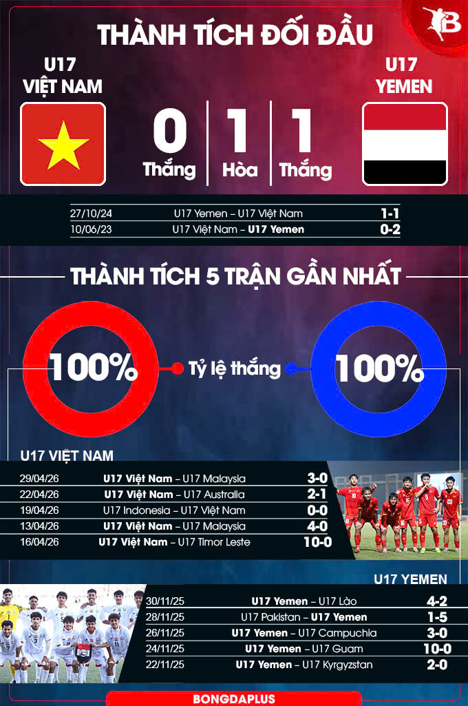 Thành tích U17 Việt Nam vs U17 Yemen