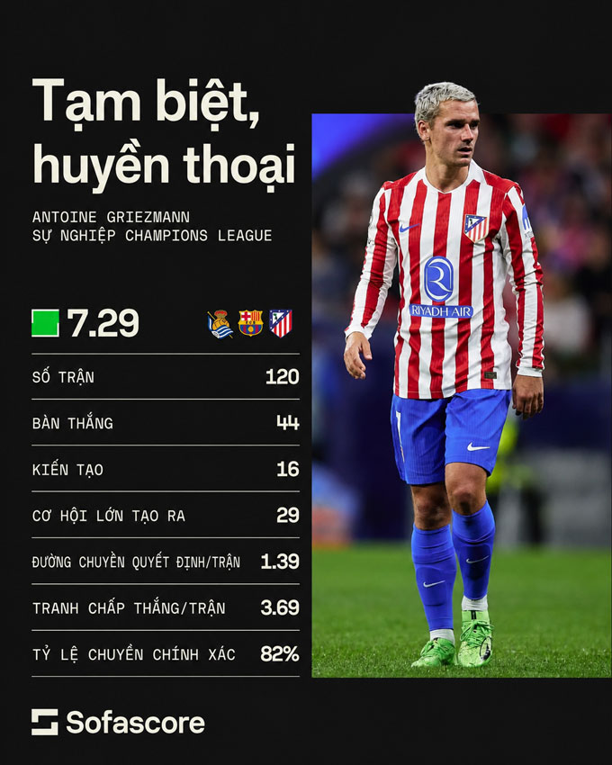 Thống kê của Griezmann tại Champions League - Ảnh: Sofascore