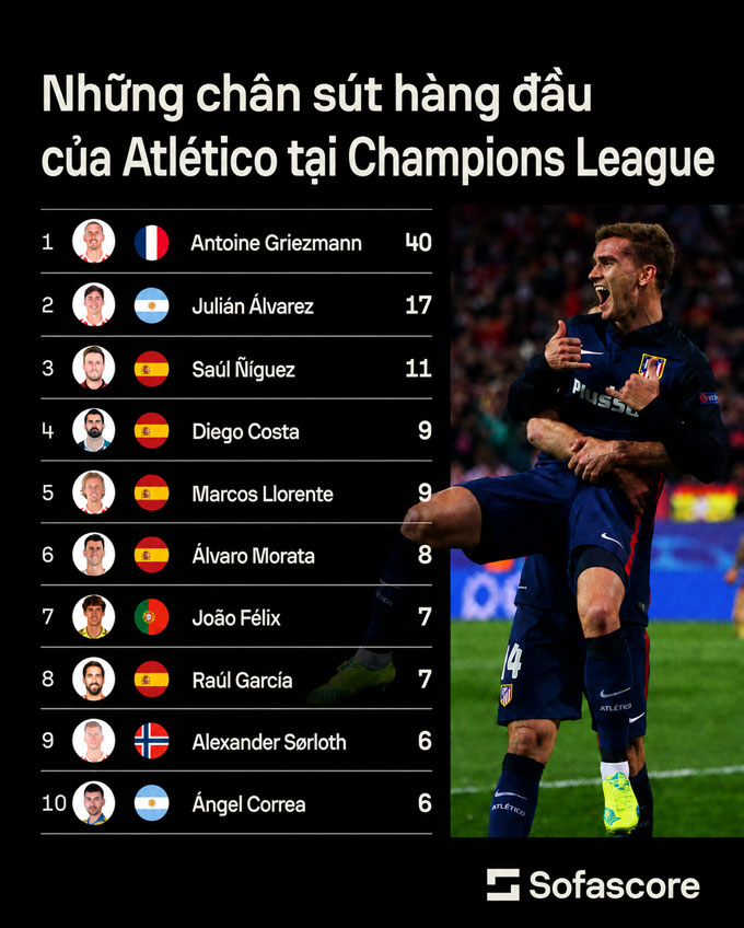 Griezmann là chân sút số 1 của Atletico trong lịch sử Champions League - Ảnh: Sofascore