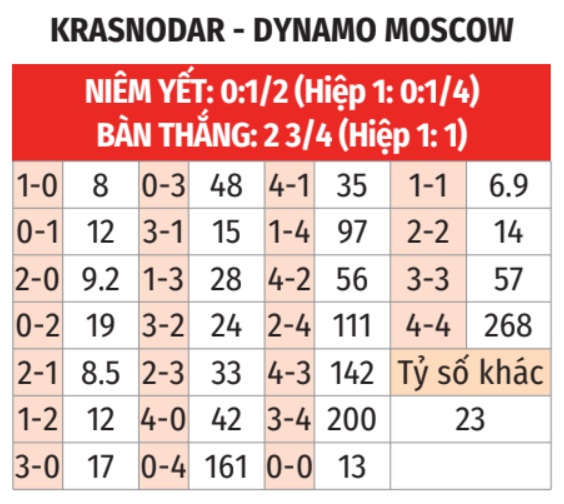 Krasnodar vs Dynamo Moscow