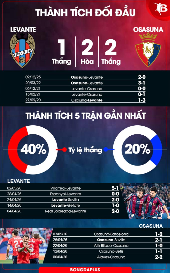  Levante vs Osasuna