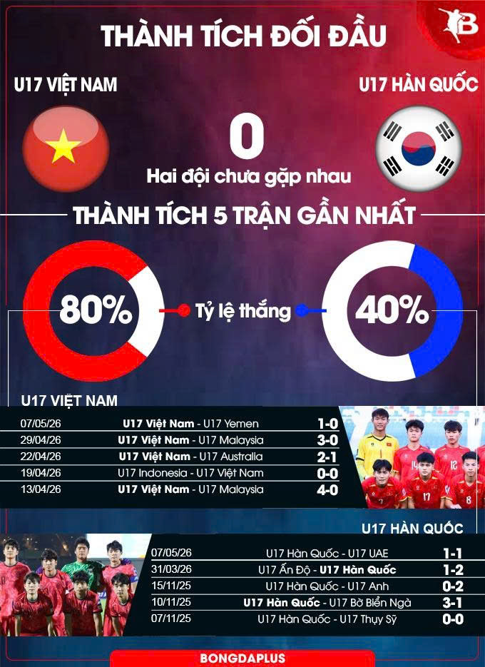 U17 Việt Nam vs U17 Hàn Quốc