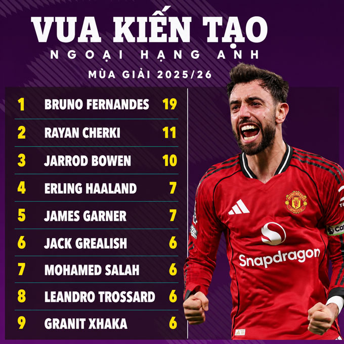 Bruno đang hướng tới việc phá kỷ lục kiến tạo tại Premier League - Ảnh: The Sun