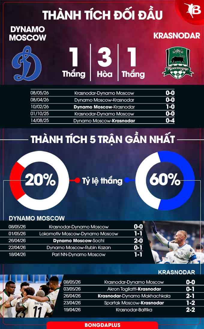 Dynamo Moscow vs Krasnodar
