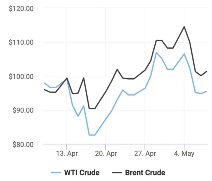 Xu hướng giá dầu thô Brent và giá dầu thô WTI trong 30 ngày gần đây. (Theo số liệu từ Oilprice)