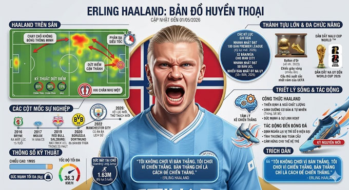 Haaland và những kỷ lục đáng tự hào