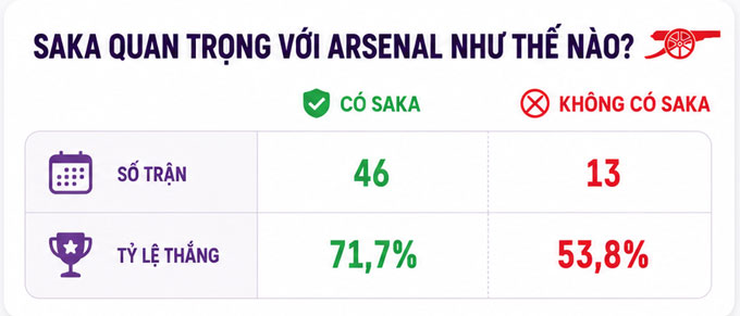 Thống kê cho thấy tầm quan trọng của Saka với Arsenal