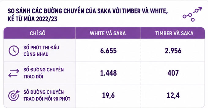 Saka phối hợp với White ăn ý hơn hẳn so với Timber