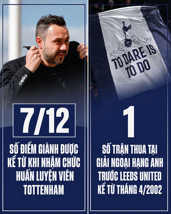 Những thống kê đứng về Totenham trước cuộc tiếp đón Leeds
