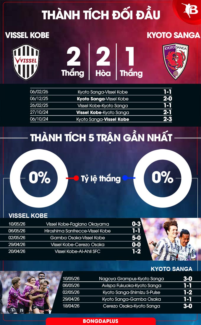Thành tích đối đầu  Vissel Kobe vs Kyoto Sanga