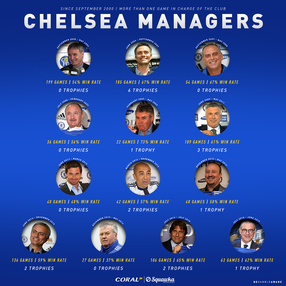 Danh sách công nhân thời vụ của Chelsea từ 2001