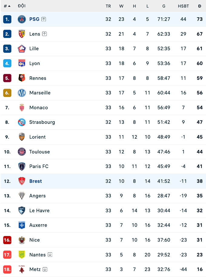 BXH Ligue 1 mùa 2025/26 - Ảnh: livesport
