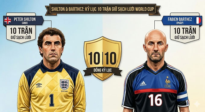 Shilton và Barthez cùng chia sẻ kỷ lục giữ sạch lưới nhiều trận nhất