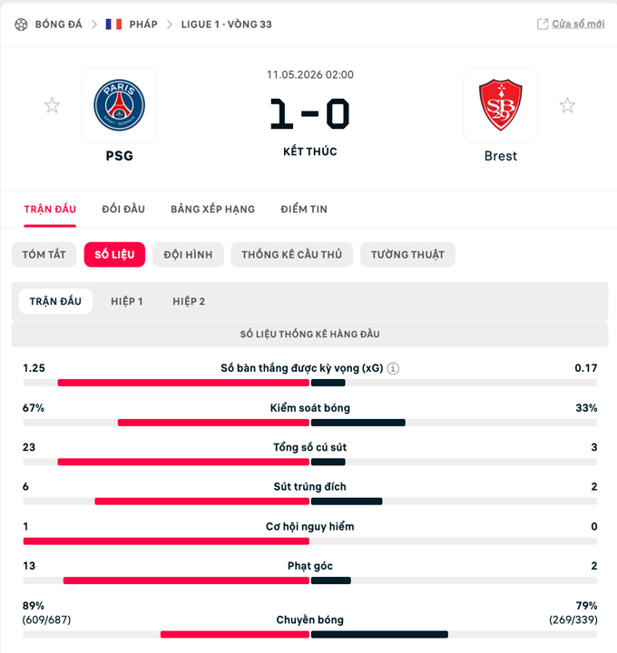 Thống kê trận PSG vs Brest - Ảnh: livesport