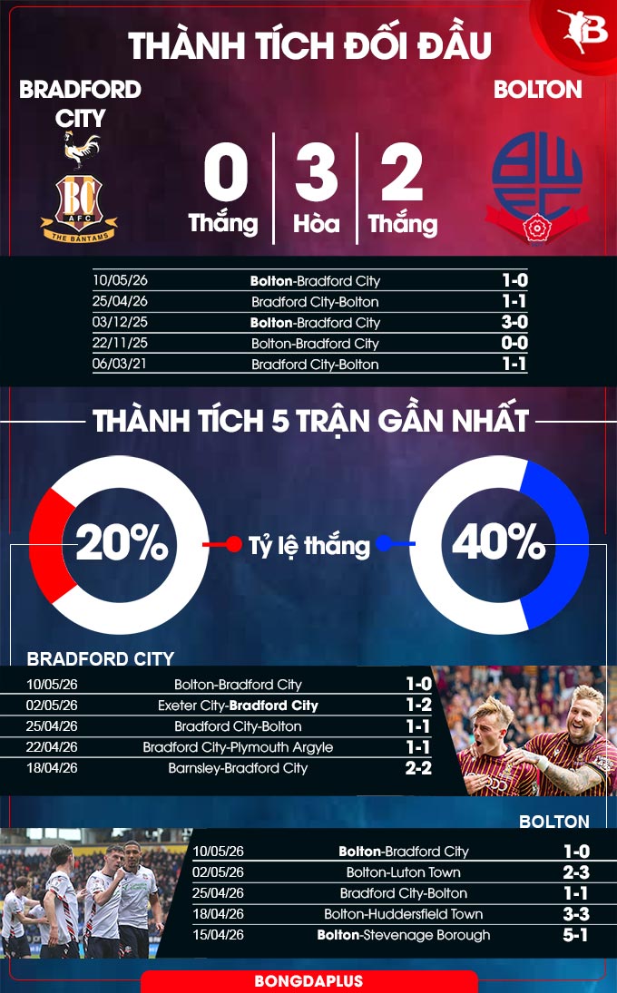 Thành tích đối đầu Bradford City vs Bolton